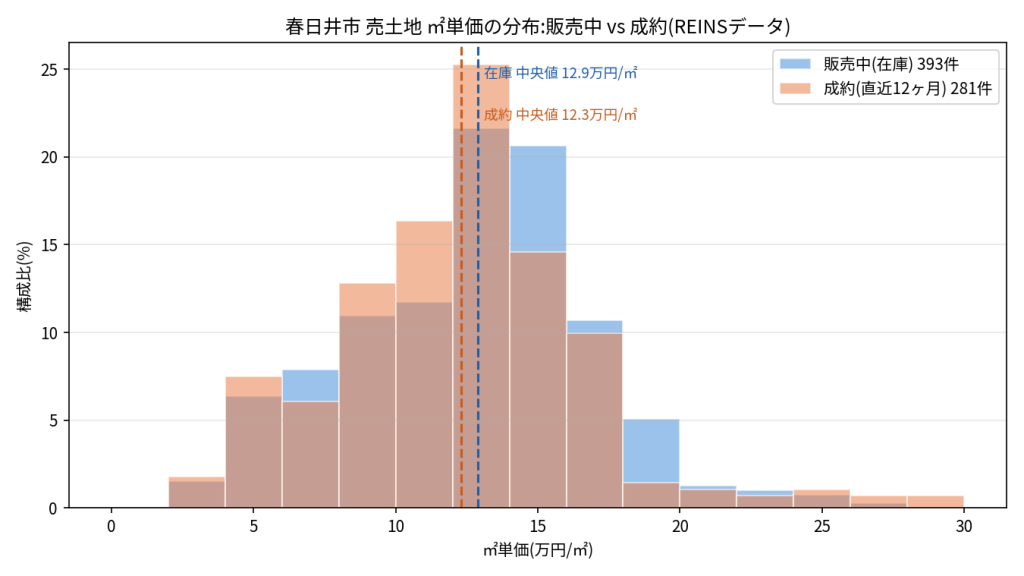 春日井市売土地の㎡単価分布(販売中と成約の比較)