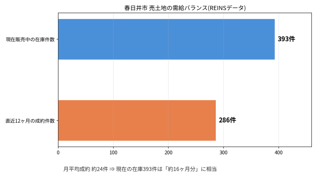 春日井市売土地の需給バランス(年間成約286件と在庫393件)